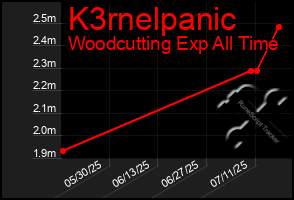 Total Graph of K3rnelpanic
