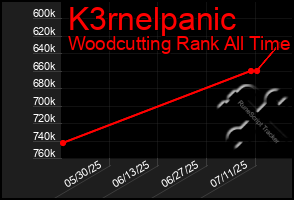 Total Graph of K3rnelpanic