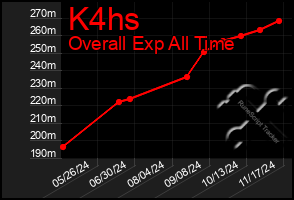 Total Graph of K4hs