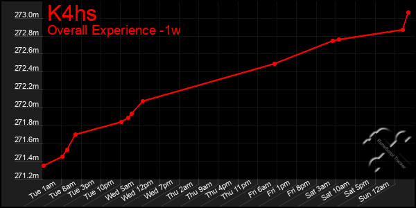 1 Week Graph of K4hs