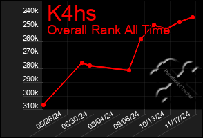 Total Graph of K4hs