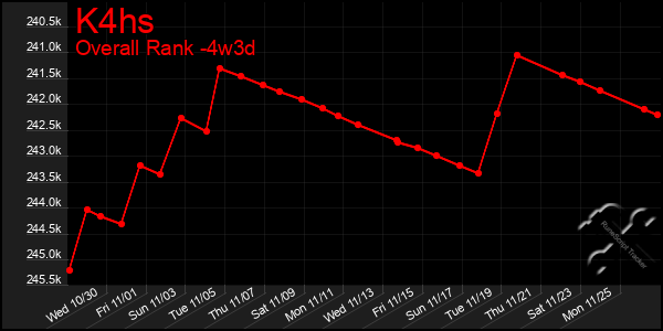 Last 31 Days Graph of K4hs