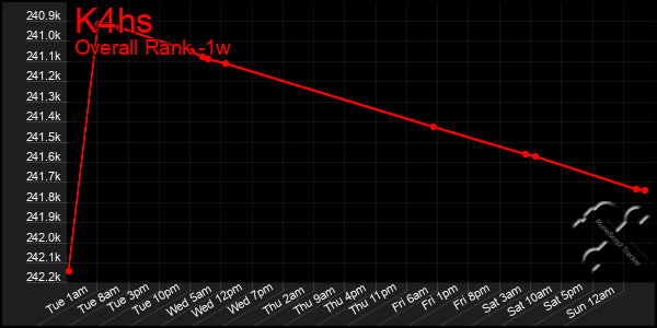 1 Week Graph of K4hs