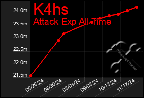 Total Graph of K4hs