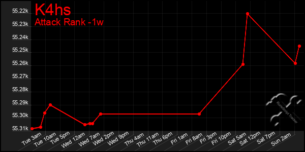 Last 7 Days Graph of K4hs