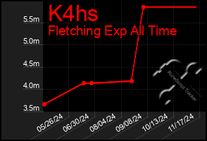 Total Graph of K4hs