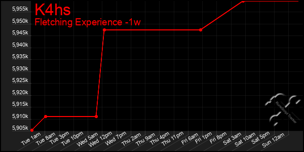 Last 7 Days Graph of K4hs