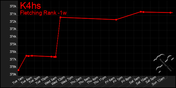 Last 7 Days Graph of K4hs