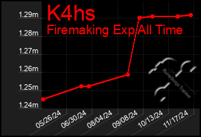 Total Graph of K4hs