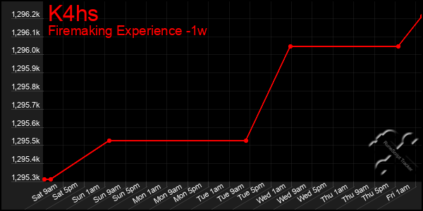 Last 7 Days Graph of K4hs