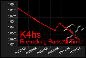 Total Graph of K4hs