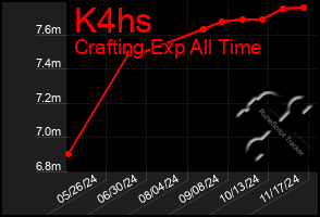 Total Graph of K4hs