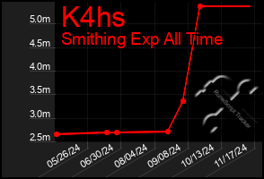 Total Graph of K4hs