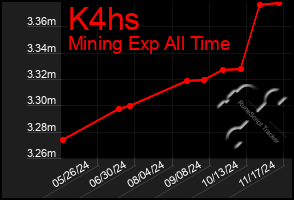 Total Graph of K4hs