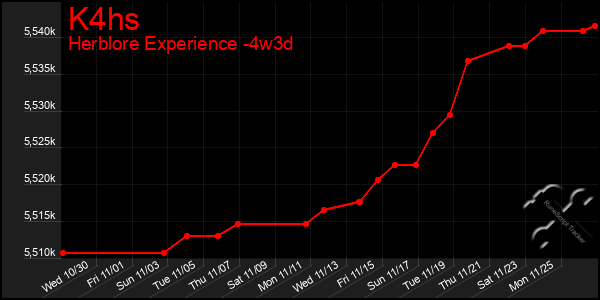 Last 31 Days Graph of K4hs