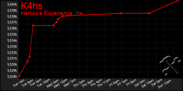 Last 7 Days Graph of K4hs