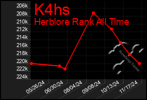 Total Graph of K4hs