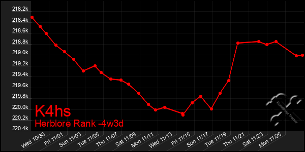 Last 31 Days Graph of K4hs