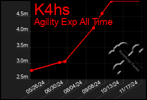 Total Graph of K4hs