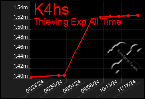 Total Graph of K4hs