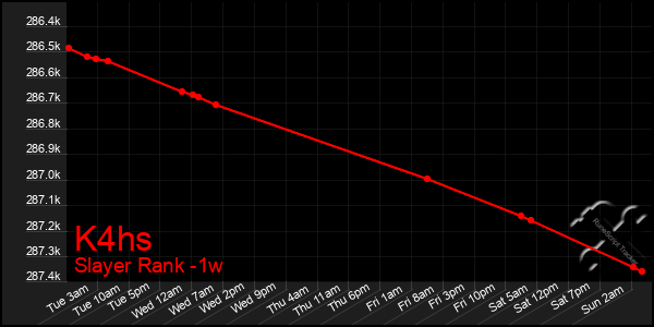 Last 7 Days Graph of K4hs