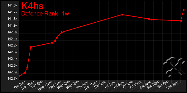 Last 7 Days Graph of K4hs