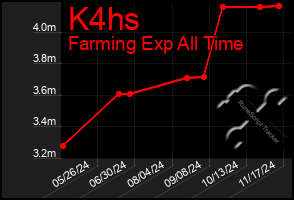 Total Graph of K4hs