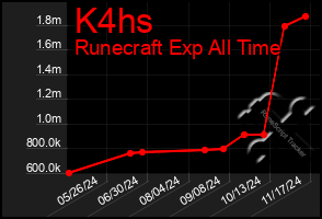 Total Graph of K4hs