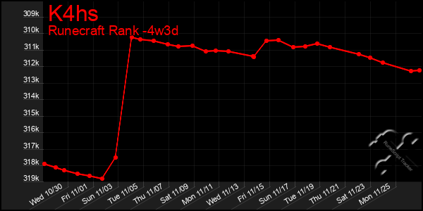 Last 31 Days Graph of K4hs