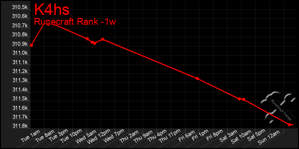 Last 7 Days Graph of K4hs