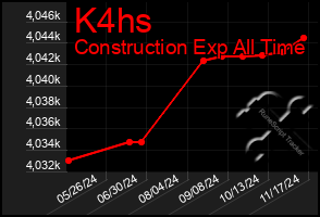 Total Graph of K4hs