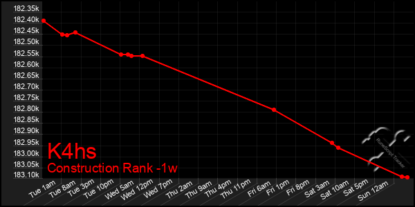 Last 7 Days Graph of K4hs