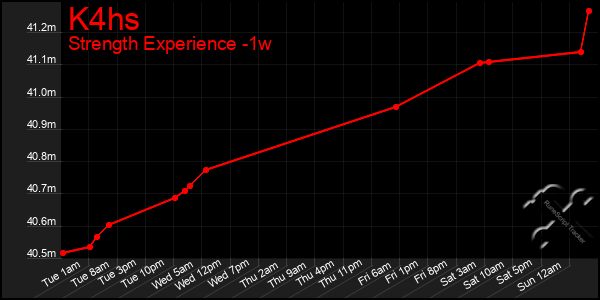 Last 7 Days Graph of K4hs