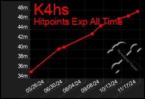 Total Graph of K4hs