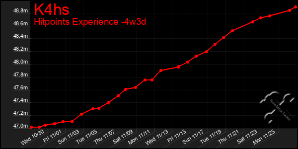 Last 31 Days Graph of K4hs