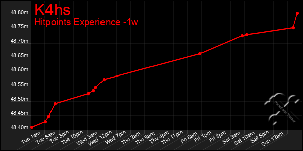 Last 7 Days Graph of K4hs