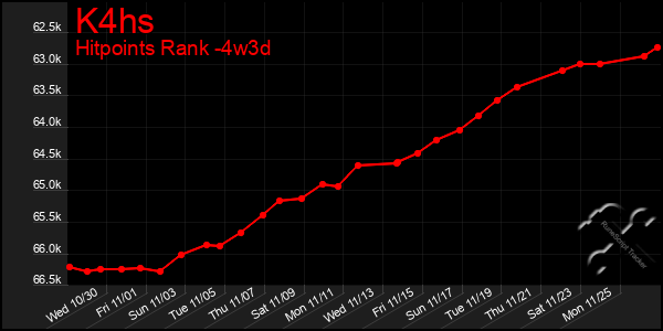 Last 31 Days Graph of K4hs