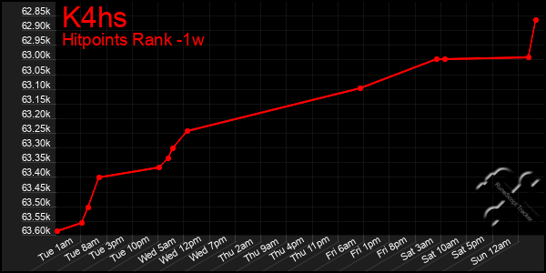 Last 7 Days Graph of K4hs