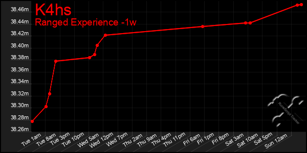 Last 7 Days Graph of K4hs