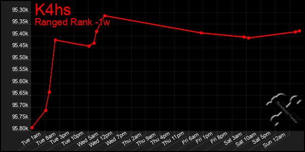 Last 7 Days Graph of K4hs