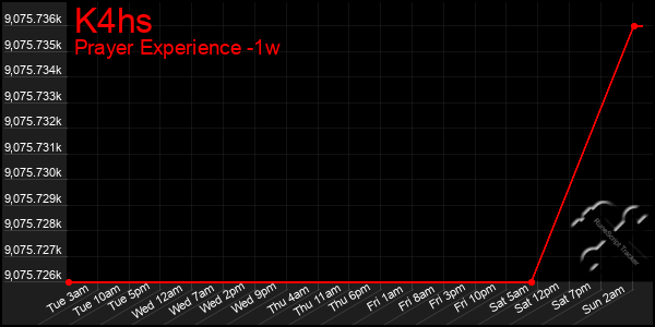 Last 7 Days Graph of K4hs