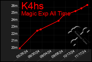 Total Graph of K4hs