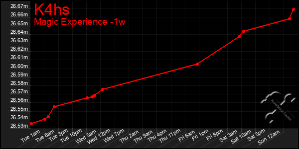 Last 7 Days Graph of K4hs