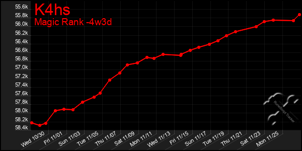 Last 31 Days Graph of K4hs