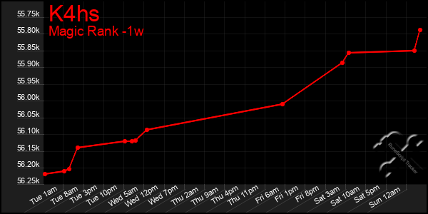 Last 7 Days Graph of K4hs