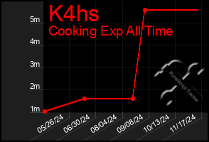 Total Graph of K4hs