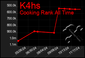 Total Graph of K4hs