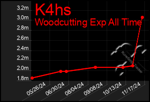 Total Graph of K4hs