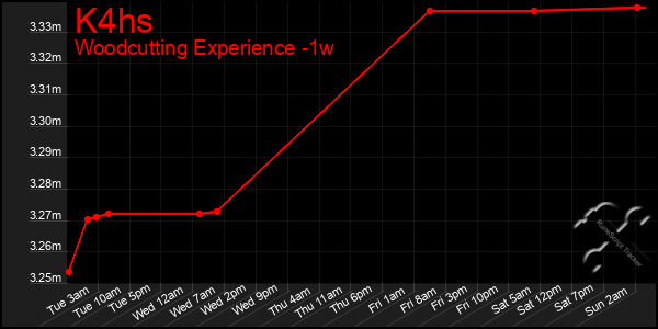 Last 7 Days Graph of K4hs