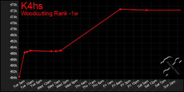 Last 7 Days Graph of K4hs